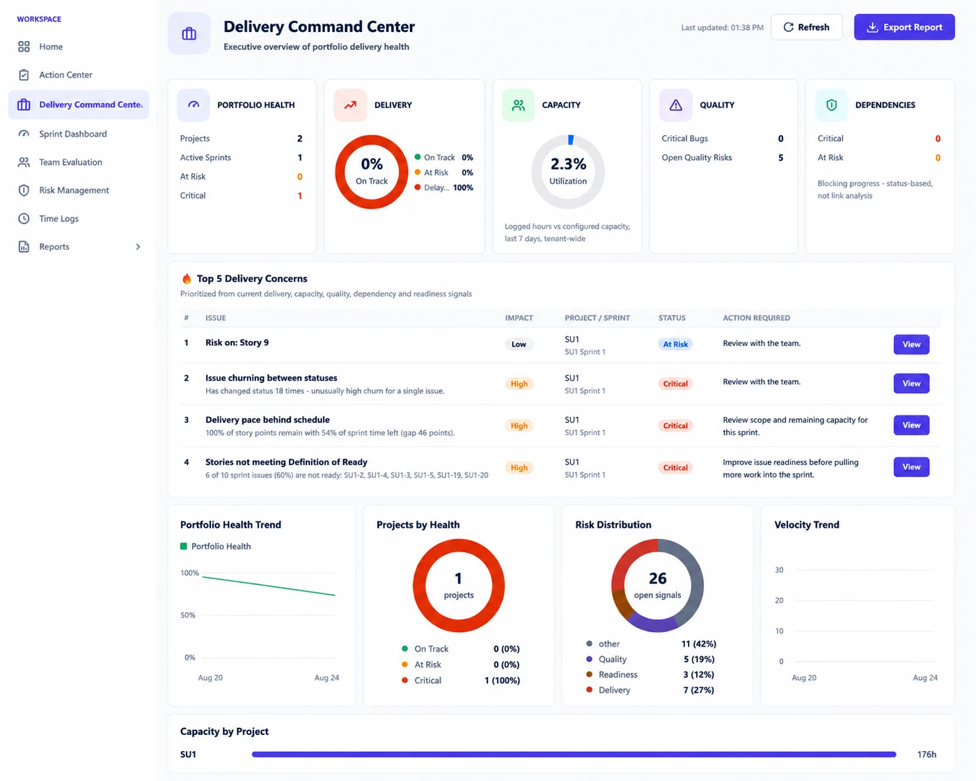 SprintUnity Delivery Command Center — Portfolio Health, Delivery, Capacity, Quality, Dependencies and Top 5 Delivery Concerns
