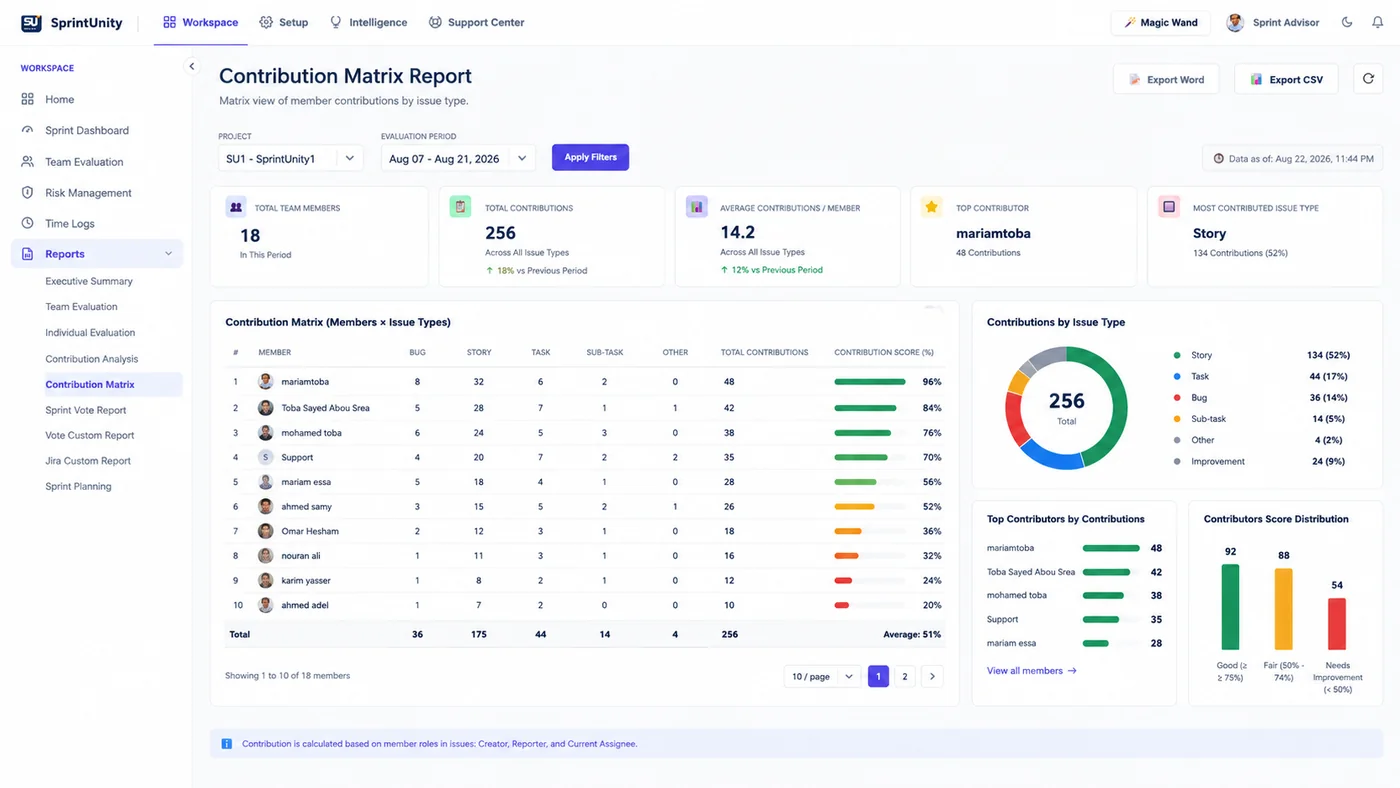 SprintUnity Contribution Matrix Report — member by issue type matrix, contribution score, contributions by issue type and top contributors