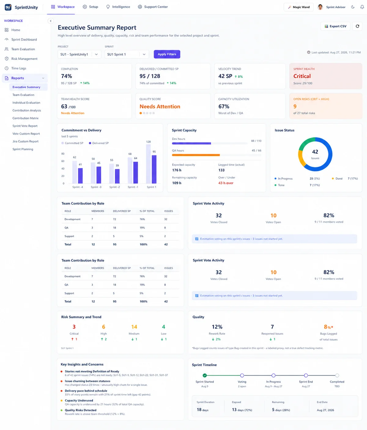 SprintUnity Executive Summary Report — completion, delivered SP, velocity trend, sprint health, capacity, issue status, team contribution, risk summary and key insights