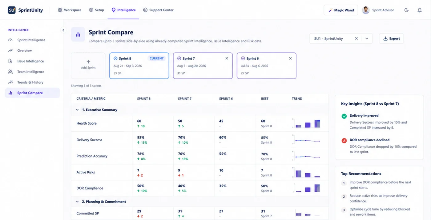 SprintUnity Sprint Compare — Sprint 8, Sprint 7 and Sprint 6 compared side-by-side across Health Score, Delivery Success, Prediction Accuracy and DOR Compliance
