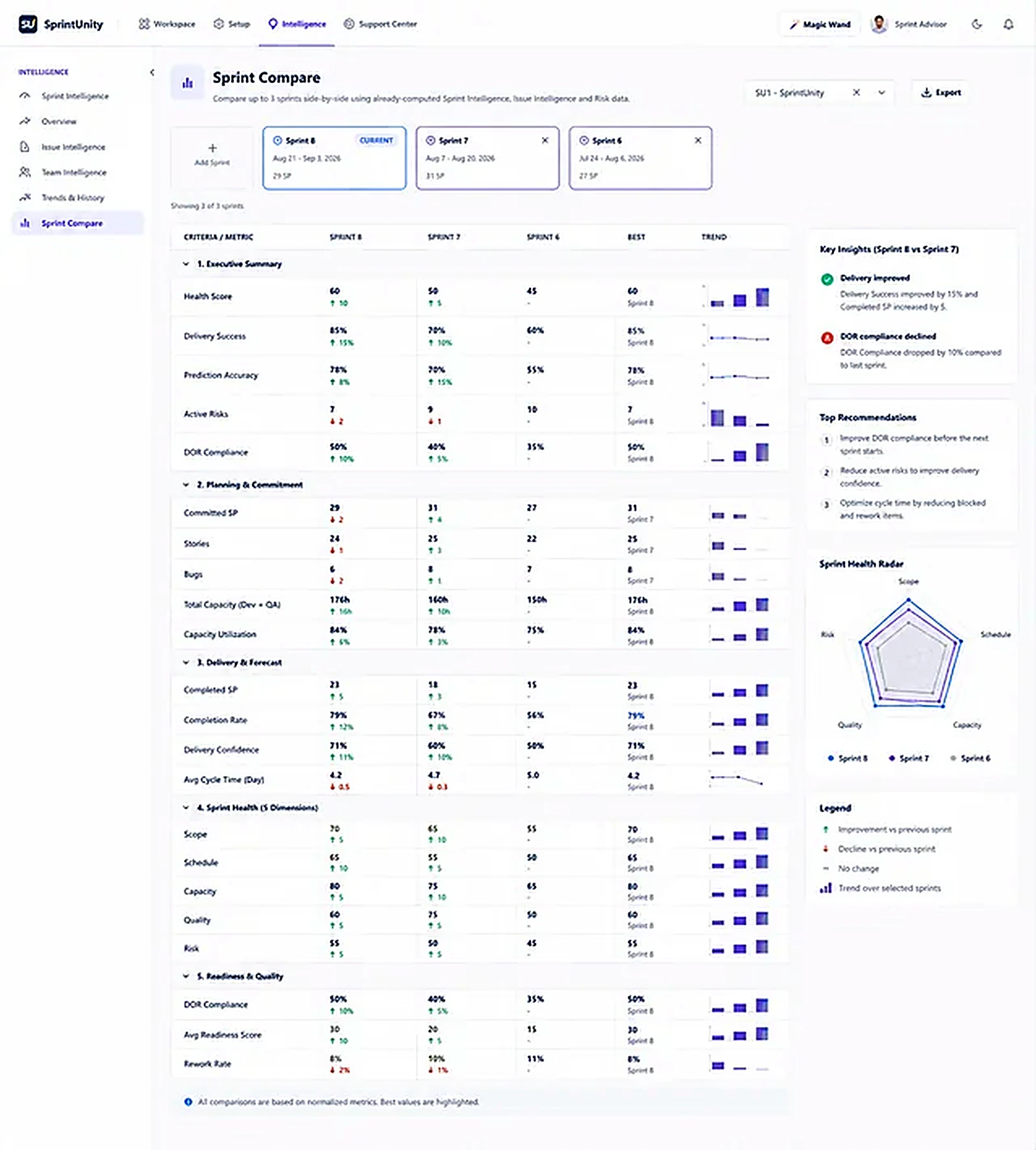 SprintUnity Sprint Compare — full report, stepped through section by section: Executive Summary, Planning and Commitment, Delivery and Forecast, Sprint Health, Readiness and Quality, Key Insights, Top Recommendations and the Sprint Health Radar
