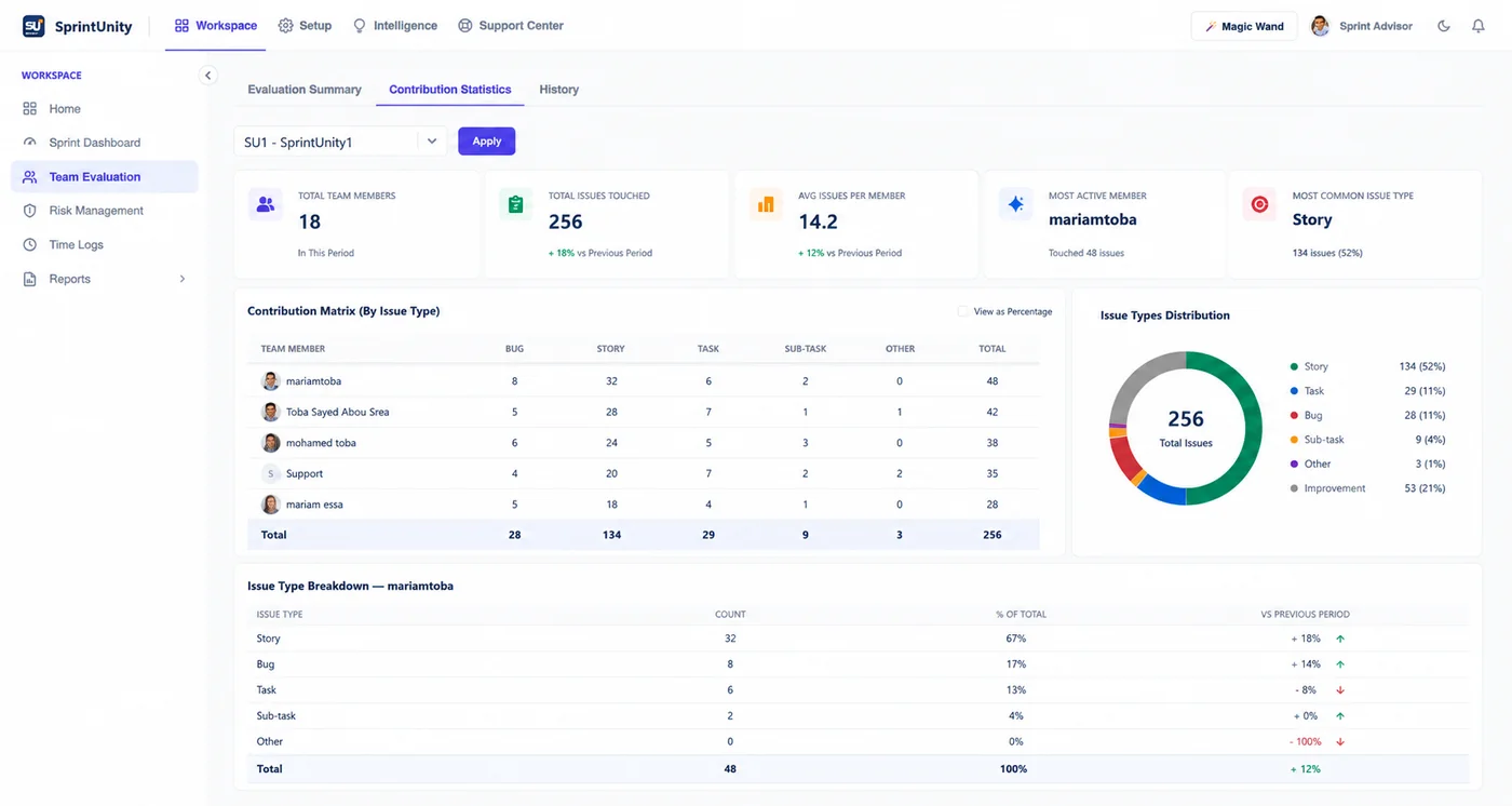 SprintUnity Contribution Statistics — total team members, total issues touched, most active member, contribution matrix by issue type and issue types distribution